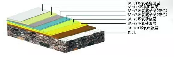 2.0mm环氧树脂砂浆皱面地坪漆施工工艺