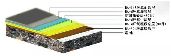 3.0mm环氧树脂撒砂地坪漆