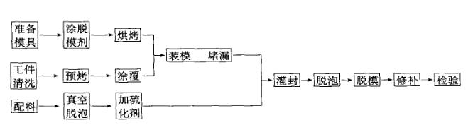 硅橡胶灌封基本工艺流程